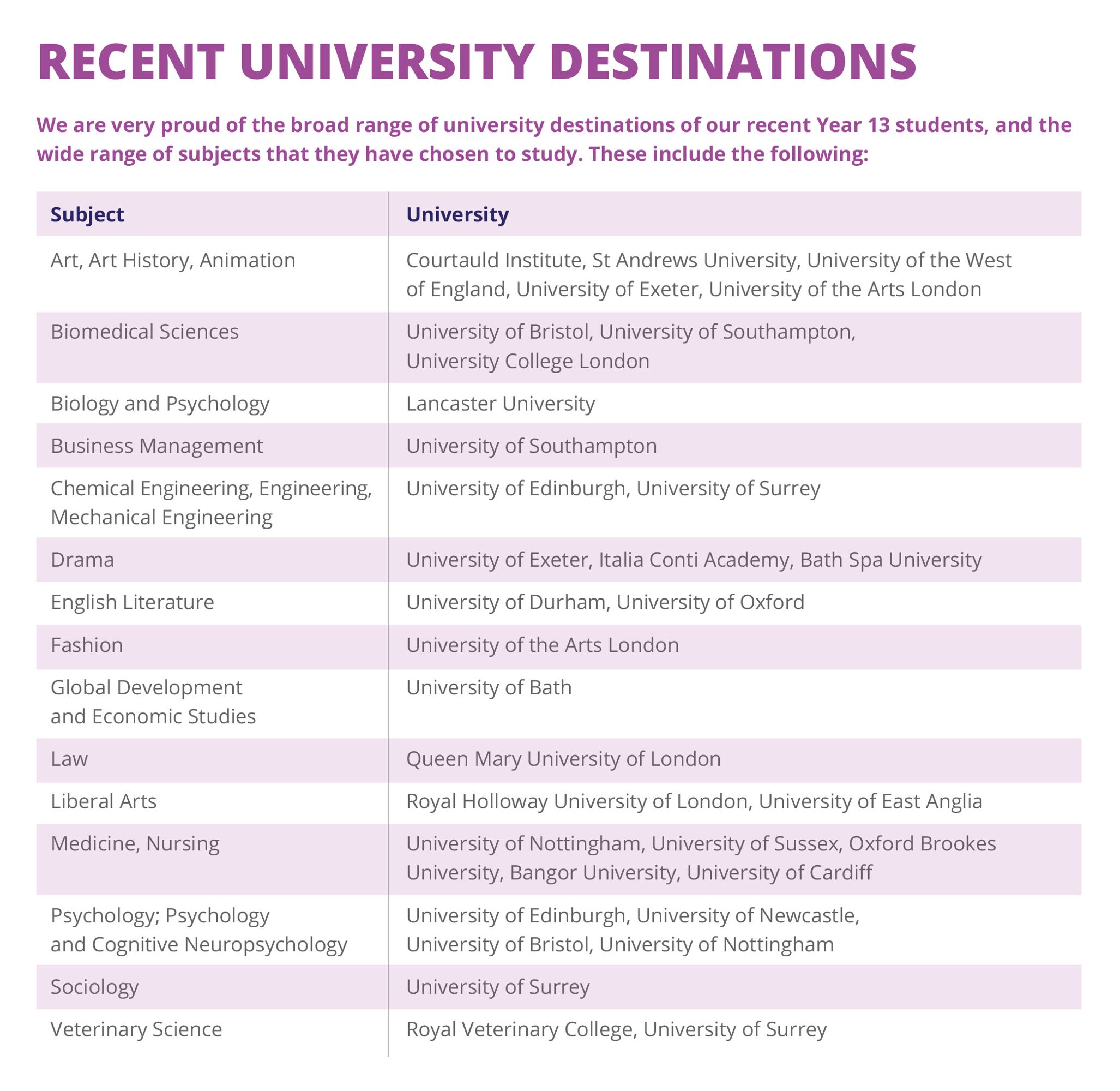 Recent University Destinations